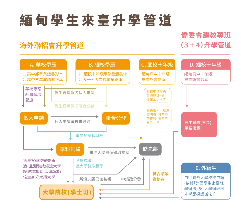 緬甸專區 4 緬甸升學管道