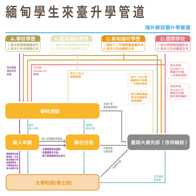緬甸專區 4 113緬甸路徑圖 1